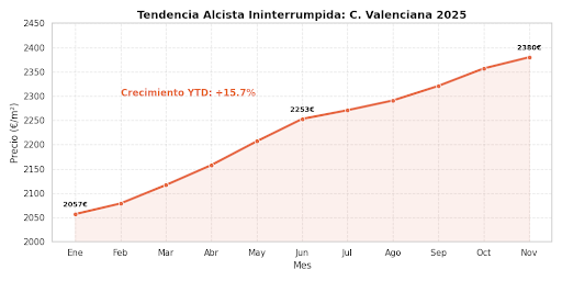 Inicio 21 Gráfico Lineal Que Muestra La Tendencia Alcista Ininterrumpida Del Precio De La Vivienda En La Comunidad Valenciana Durante 2025. La Curva Comienza En 2.057 €/M² En Enero Y Asciende Mes A Mes Hasta Alcanzar Los 2.380 €/M² En Noviembre, Reflejando Un Crecimiento Anual Acumulado Superior Al 15%.