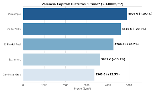 Inicio 22 Gráfico De Barras Detallando Los Distritos Más Exclusivos De Valencia. L'Eixample Lidera Con 4.908 €/M² (Crecimiento Del 19,4%), Seguido De Ciutat Vella Con 4.616 €/M² (Crecimiento Del 20,8%) Y El Pla Del Real Con 4.266 €/M². Se Destacan Las Altas Tasas De Revalorización Anual En Todas Las Zonas Prime.